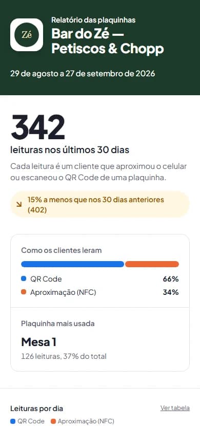 Relatório das plaquinhas de um bar: 342 leituras nos últimos 30 dias, comparação com os 30 dias anteriores, QR Code e aproximação separados e a plaquinha mais usada